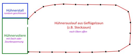Die Hühnervoliere